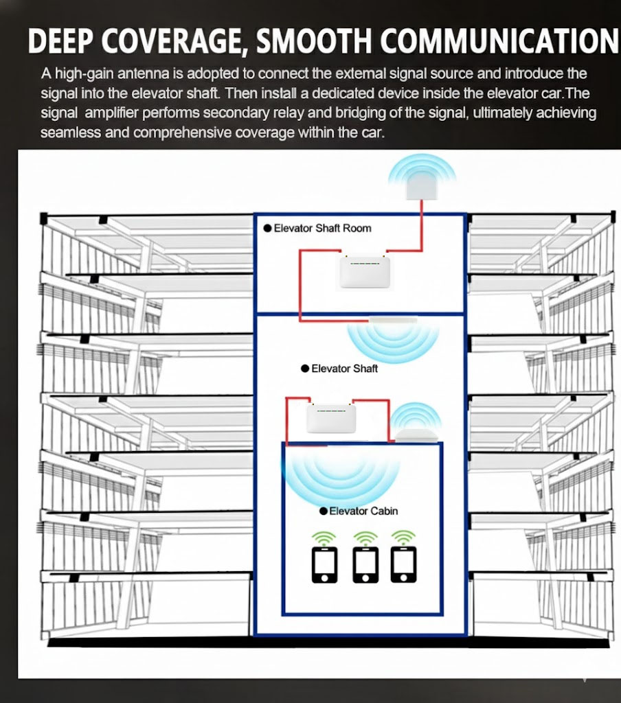 Elevator Signal Cellular Booster